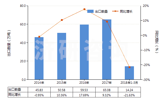 2014-2018年3月中國非零售包裝的除草劑成藥(HS38089319)出口量及增速統(tǒng)計 2014-2018年3月中國非零售包裝的除草劑成藥(HS38089319)出口量及增速統(tǒng)計
